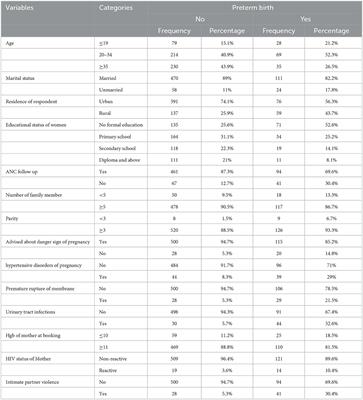 The bayesian approach of factors associated with preterm birth among mothers delivered at public hospitals in Southeast Ethiopia